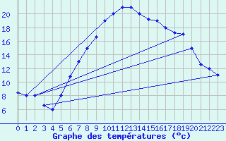 Courbe de tempratures pour Guriat