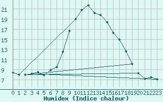 Courbe de l'humidex pour Deutschlandsberg
