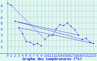 Courbe de tempratures pour Les Marecottes