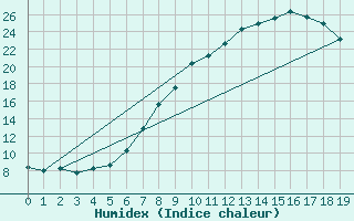 Courbe de l'humidex pour Nyrud