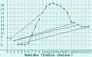 Courbe de l'humidex pour Guriat