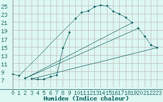 Courbe de l'humidex pour Vals