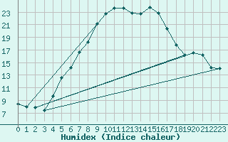 Courbe de l'humidex pour Bauska