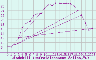 Courbe du refroidissement olien pour Vilhelmina