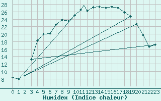 Courbe de l'humidex pour Vilhelmina