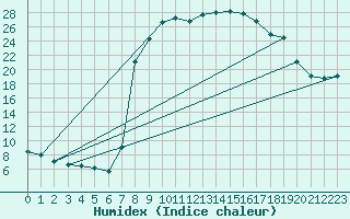 Courbe de l'humidex pour Figari (2A)