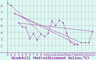 Courbe du refroidissement olien pour Ste (34)