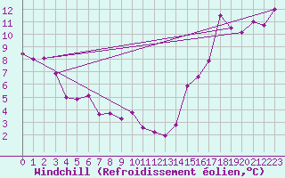 Courbe du refroidissement olien pour Kentville , N. S.