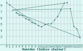 Courbe de l'humidex pour Beerse (Be)