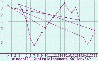 Courbe du refroidissement olien pour Ulm-Mhringen