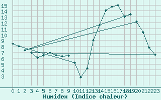 Courbe de l'humidex pour Malargue Aerodrome
