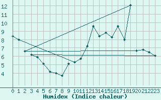 Courbe de l'humidex pour Boulogne (62)