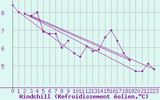Courbe du refroidissement olien pour Laval (53)