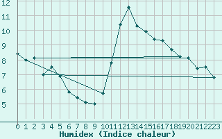 Courbe de l'humidex pour Landivisiau (29)