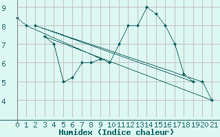 Courbe de l'humidex pour Samos Airport