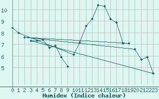 Courbe de l'humidex pour Saint-Germain-le-Guillaume (53)