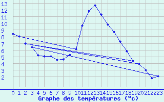 Courbe de tempratures pour Vitigudino