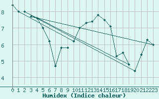 Courbe de l'humidex pour Mona