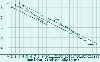 Courbe de l'humidex pour Cambrai / Epinoy (62)