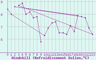 Courbe du refroidissement olien pour Mont-Aigoual (30)