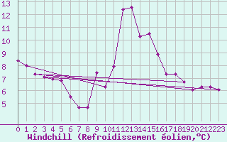 Courbe du refroidissement olien pour Nancy - Ochey (54)