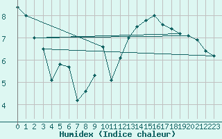 Courbe de l'humidex pour Bulson (08)