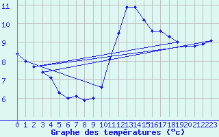 Courbe de tempratures pour Trelly (50)