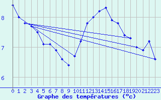 Courbe de tempratures pour Tarbes (65)