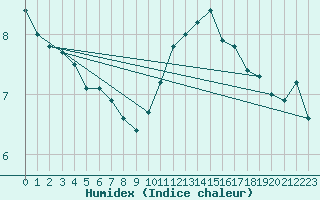 Courbe de l'humidex pour Tarbes (65)