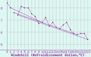 Courbe du refroidissement olien pour Corny-sur-Moselle (57)