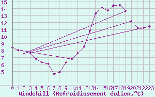 Courbe du refroidissement olien pour Guret (23)