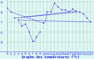 Courbe de tempratures pour Brescia / Ghedi