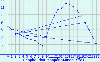 Courbe de tempratures pour Assesse (Be)