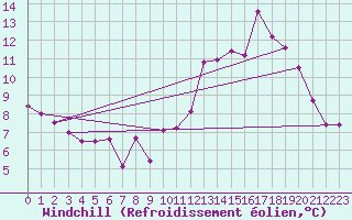 Courbe du refroidissement olien pour Ticheville - Le Bocage (61)