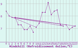 Courbe du refroidissement olien pour Wy-Dit-Joli-Village (95)