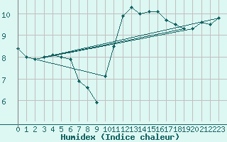 Courbe de l'humidex pour Cognac (16)