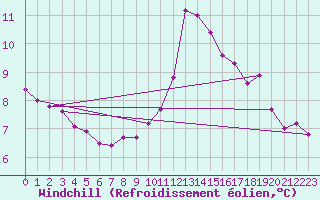 Courbe du refroidissement olien pour Lasfaillades (81)