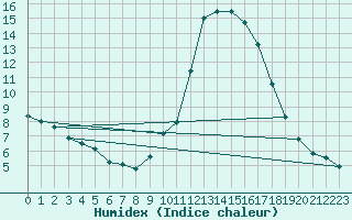 Courbe de l'humidex pour Saint-Antonin-du-Var (83)