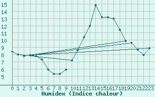 Courbe de l'humidex pour Biarritz (64)