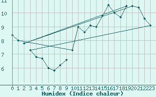 Courbe de l'humidex pour Chaumont (Sw)