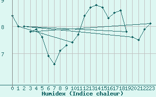 Courbe de l'humidex pour Johnstown Castle