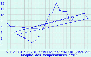 Courbe de tempratures pour Varzy (58)