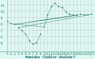 Courbe de l'humidex pour De Bilt (PB)