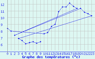 Courbe de tempratures pour Lagny-sur-Marne (77)