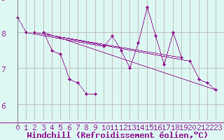 Courbe du refroidissement olien pour Delemont
