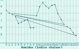 Courbe de l'humidex pour Saint-Etienne (42)