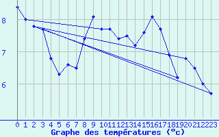 Courbe de tempratures pour La Dle (Sw)