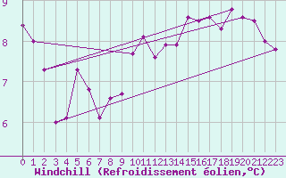 Courbe du refroidissement olien pour Wien / Hohe Warte