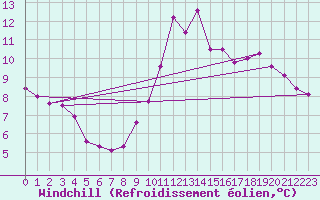 Courbe du refroidissement olien pour Mont-Saint-Vincent (71)