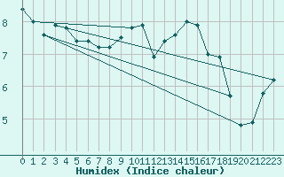 Courbe de l'humidex pour Bad Hersfeld